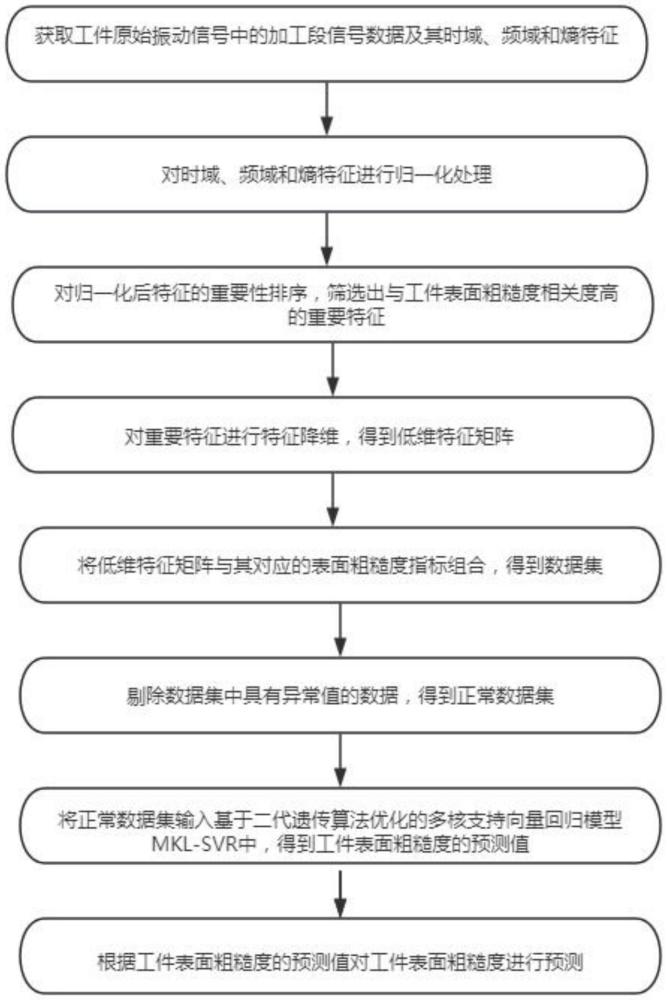 一種工件表面粗糙度預(yù)測(cè)方法、系統(tǒng)、設(shè)備及存儲(chǔ)介質(zhì)與流程