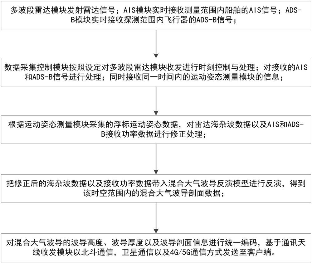 一種漂浮式海上混合大氣波導(dǎo)監(jiān)測(cè)裝置及方法