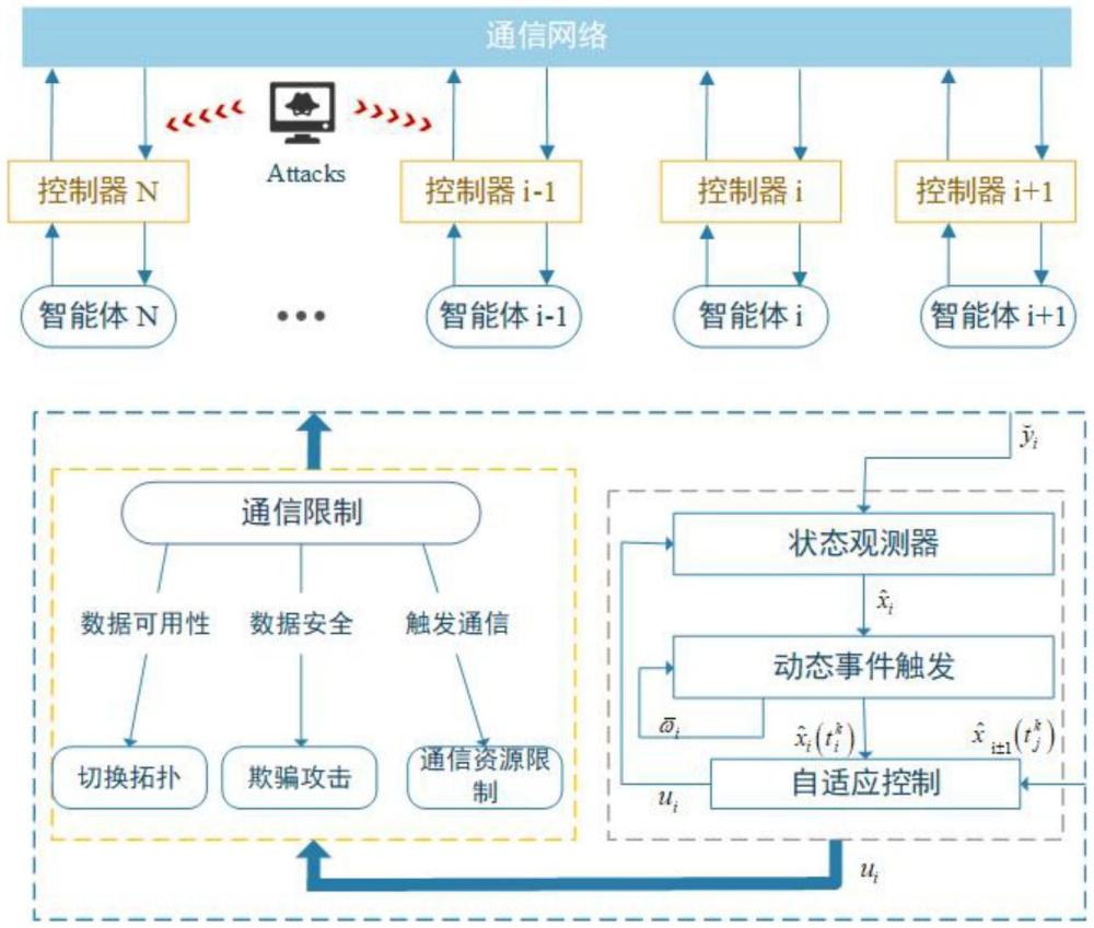 欺騙攻擊下多智能體系統(tǒng)的自適應(yīng)事件觸發(fā)安全控制方法