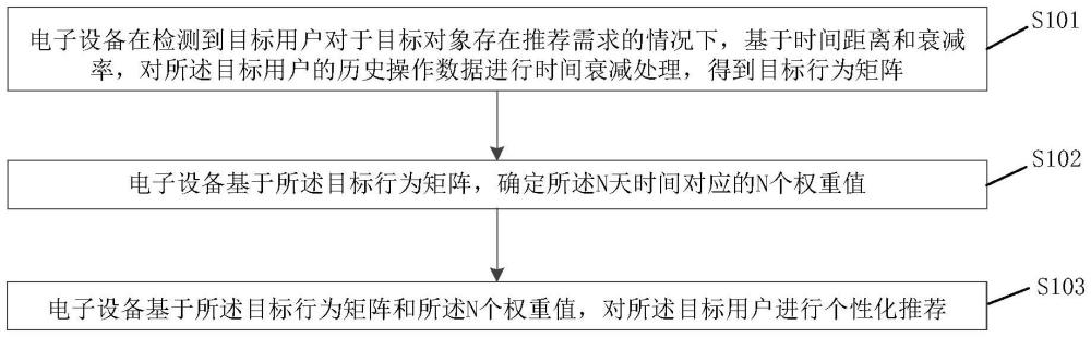 一種推薦方法、推薦裝置與流程