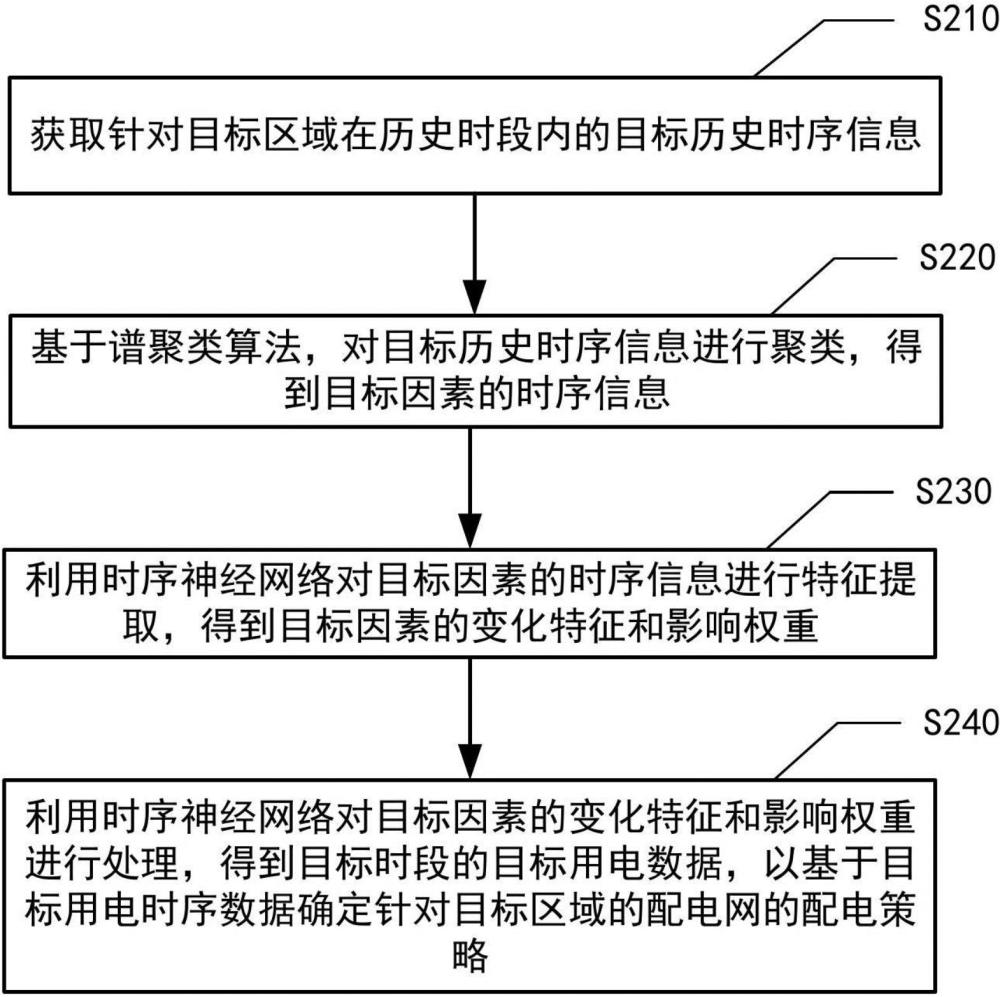 中長期區(qū)域用戶的配電策略確定方法、裝置、設(shè)備與流程