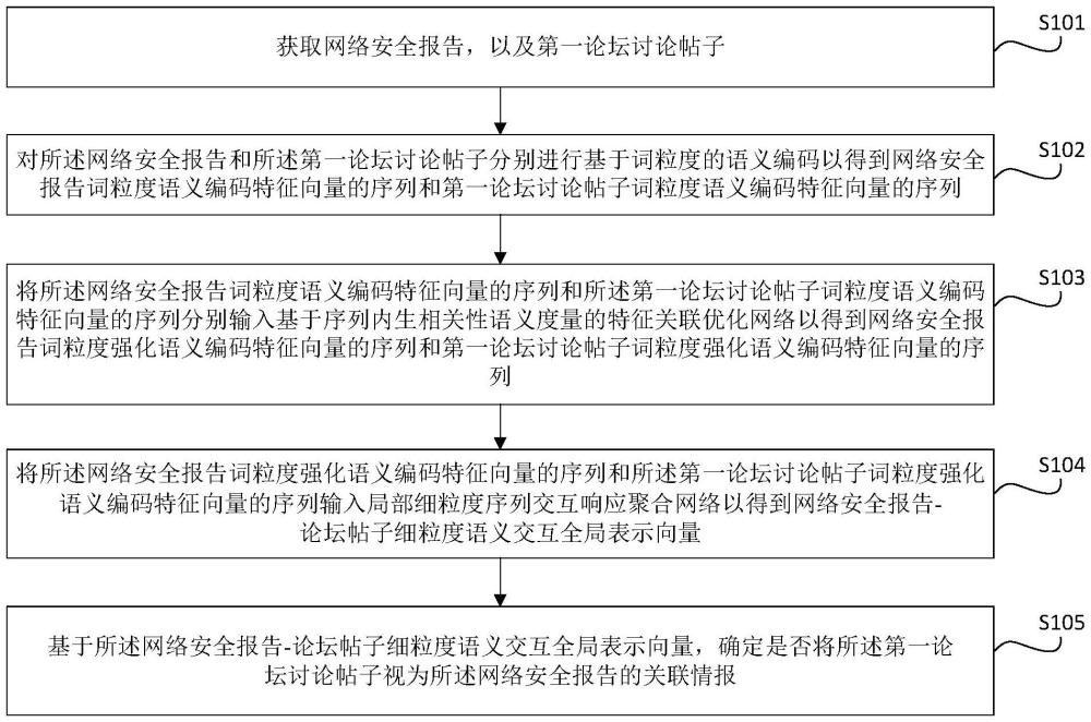 基于語義分析驅動模型的開源情報關聯(lián)性識別方法及系統(tǒng)與流程