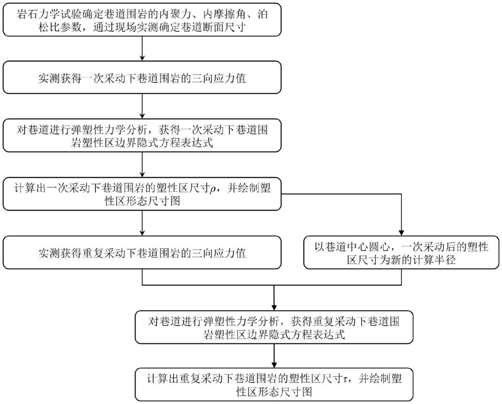 一種重復采動影響下巷道圍巖塑性區(qū)求解方法