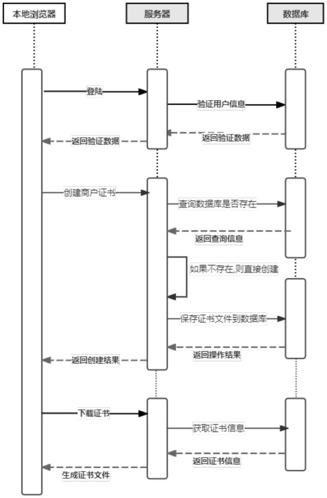 一種基于POS收單商戶的驗(yàn)證方法及系統(tǒng)與流程