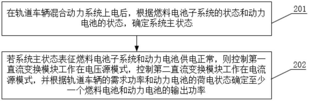 軌道車輛混合動力系統(tǒng)能量分配方法、裝置及能量控制器與流程