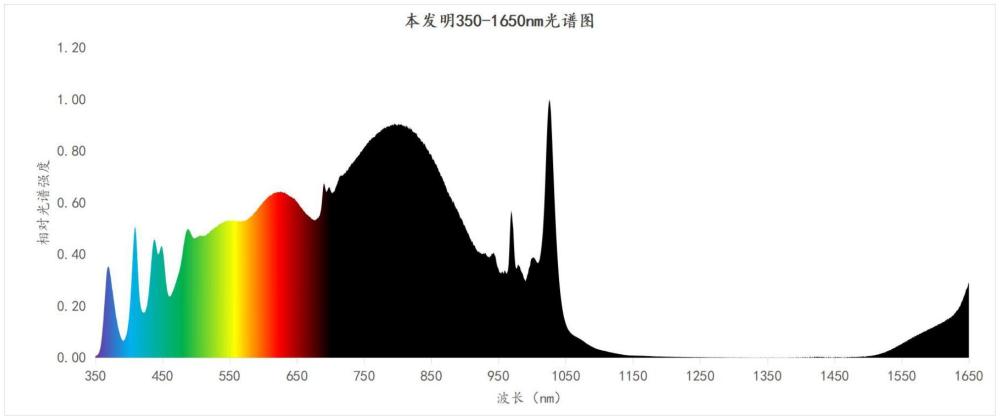 仿生夜月光光譜LED光源及其制備方法與流程