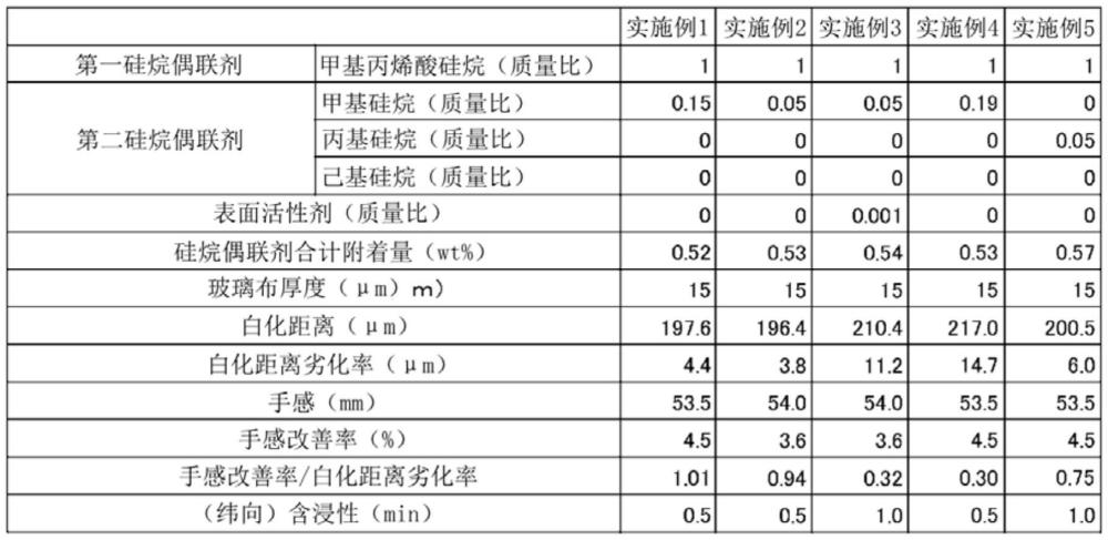 表面处理玻璃布、预浸料及印刷布线板的制作方法