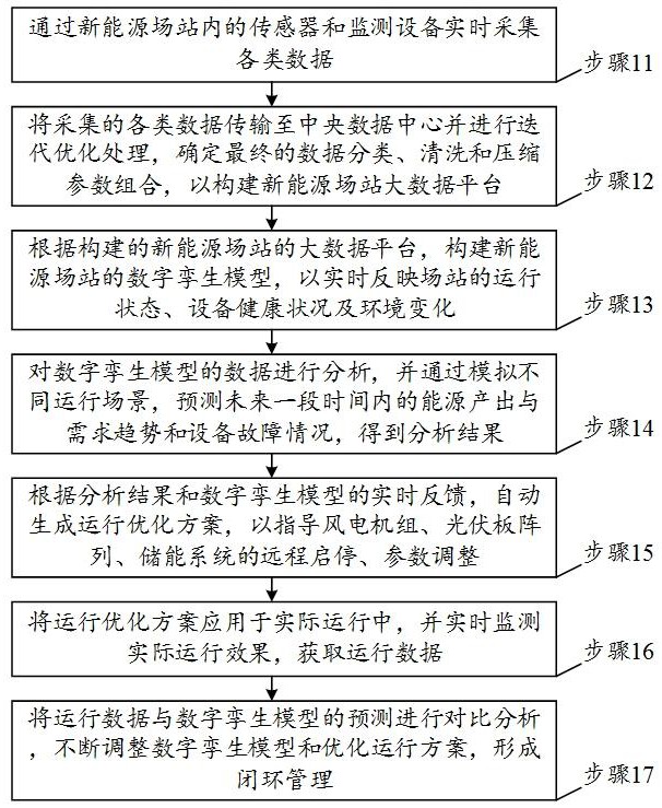 一種新能源場站運行智慧管理方法及系統(tǒng)與流程