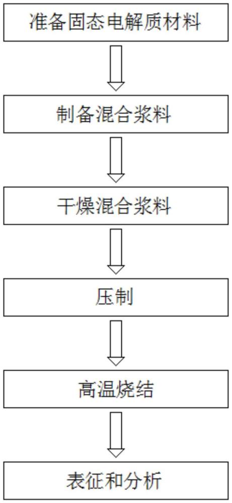 一種基于固態(tài)電解質(zhì)隔膜材料的制備方法與流程