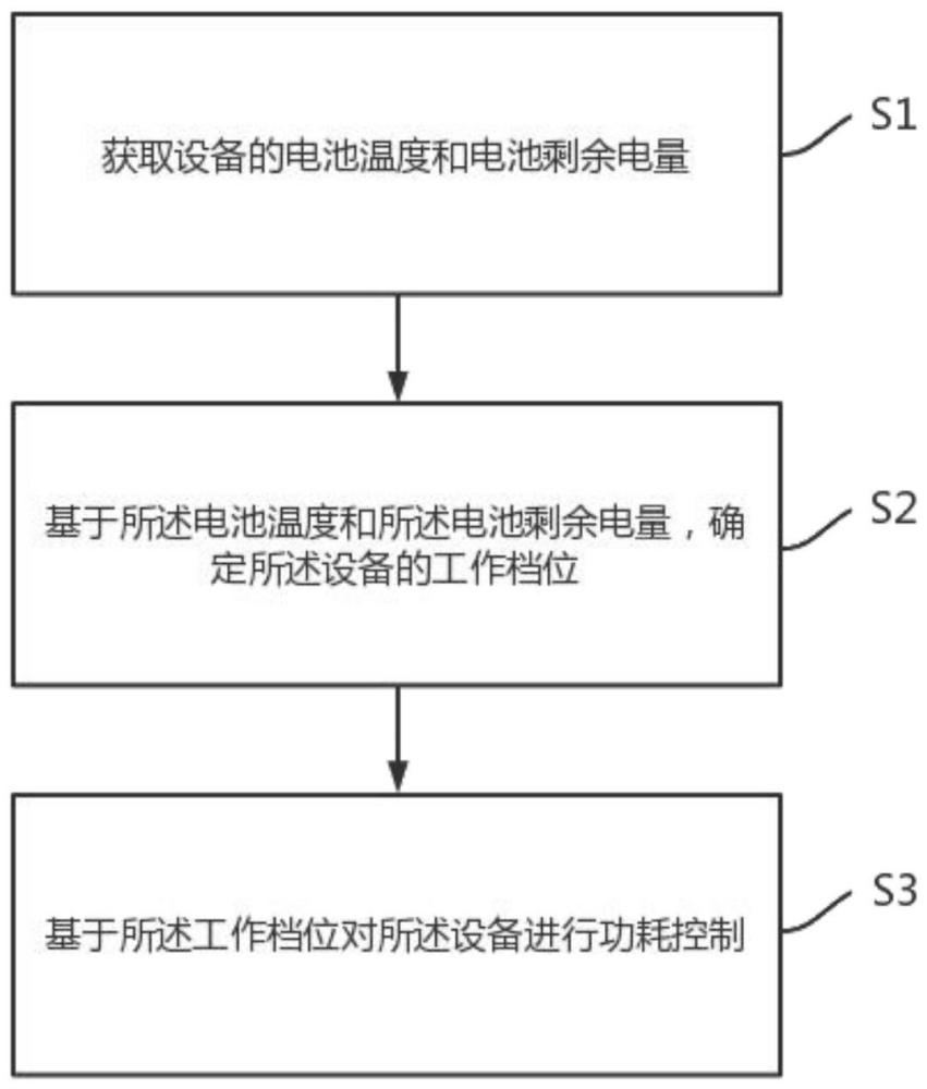 一種設備功耗控制方法、系統(tǒng)及存儲介質(zhì)與流程