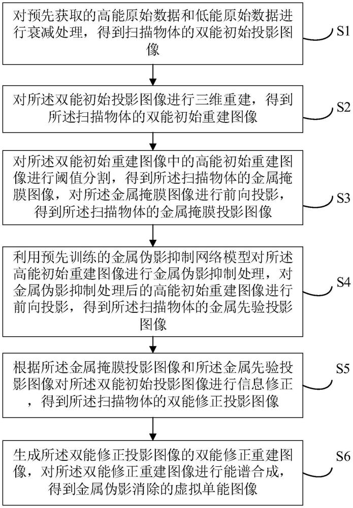 一種雙能錐束CT金屬偽影抑制重建方法、裝置、設備及介質與流程