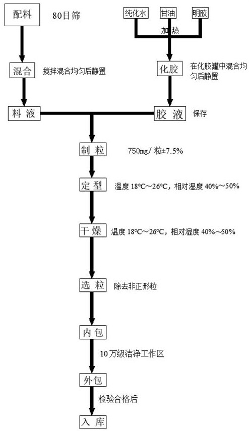 一種玫瑰姜黃油凝膠糖果及其加工工藝的制作方法