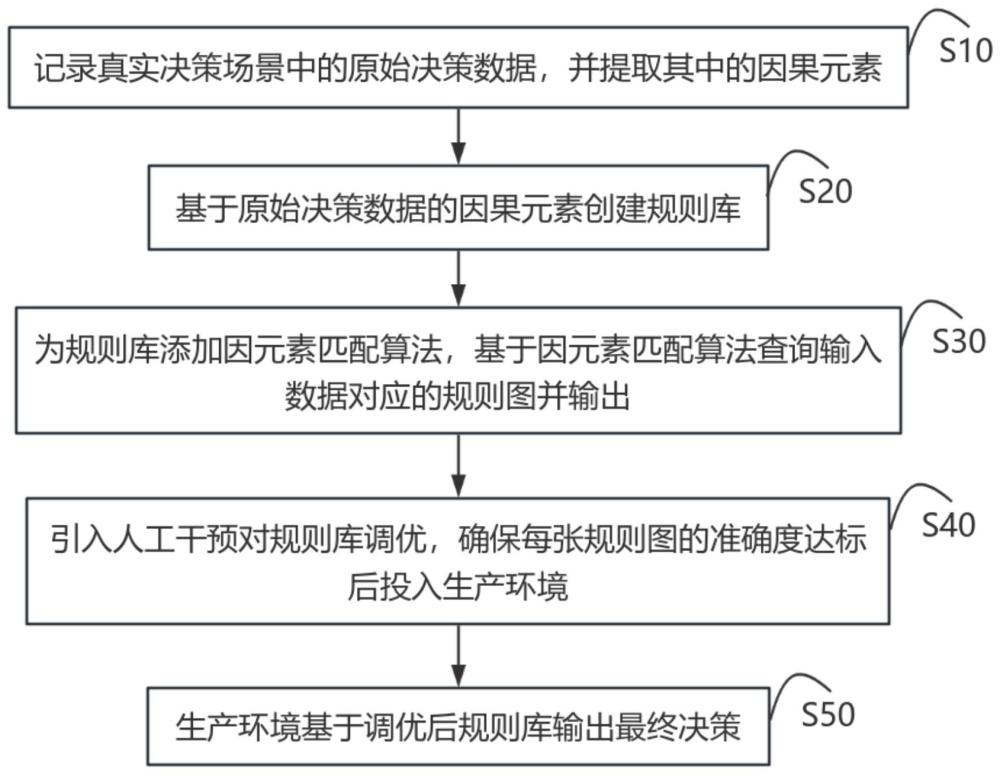 一種基于規(guī)則驅(qū)動性的自動化決策方法及系統(tǒng)與流程