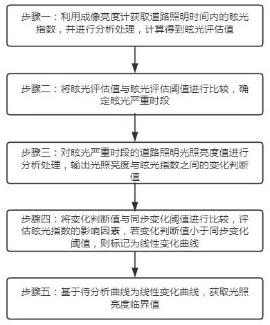 一種利用成像亮度計對道路照明眩光進(jìn)行動態(tài)評估的方法與流程