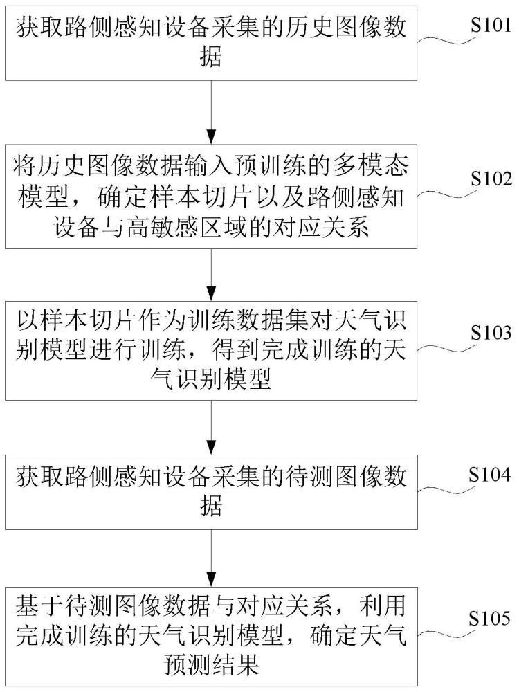 基于路側(cè)感知設(shè)備的天氣識(shí)別方法、裝置、設(shè)備與流程