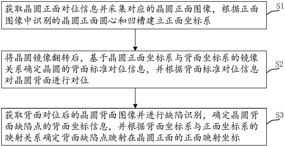 晶圓背面缺陷檢測的映射方法、裝置、設(shè)備及存儲介質(zhì)與流程