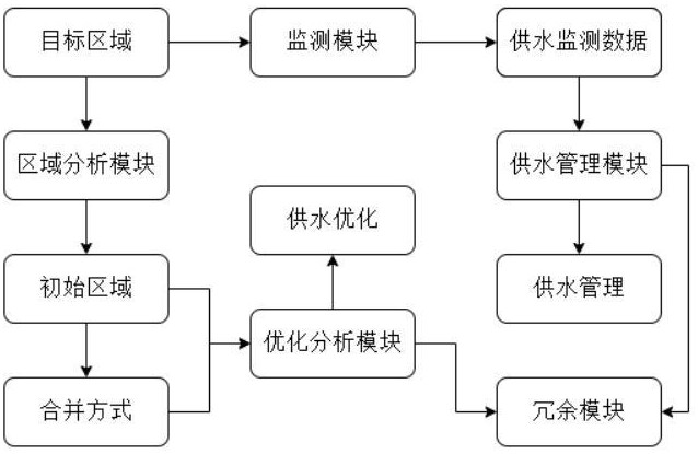 一種智慧水務(wù)無(wú)負(fù)壓供水系統(tǒng)的制作方法