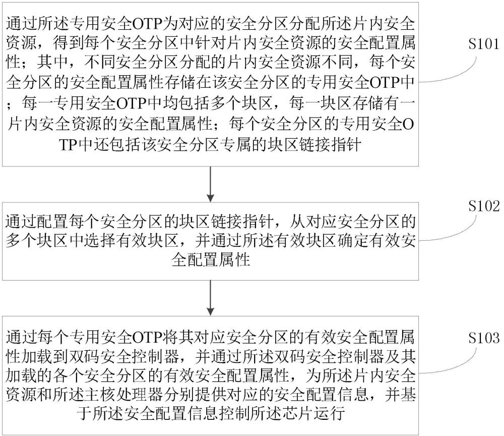 一種基于多塊區(qū)配置的雙碼分區(qū)安全方法、裝置及芯片與流程