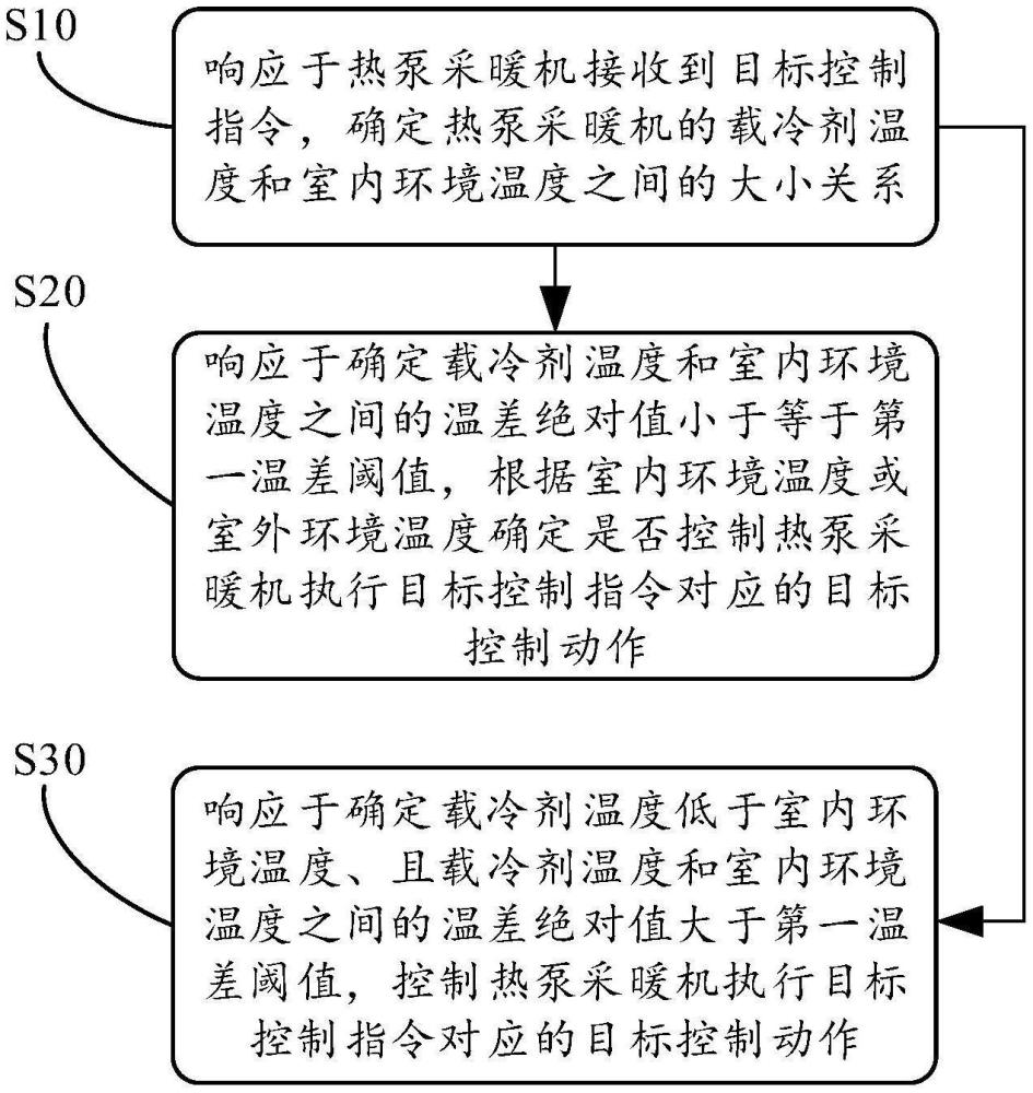 熱泵采暖機(jī)及其控制方法、裝置、計(jì)算機(jī)可讀存儲(chǔ)介質(zhì)與流程