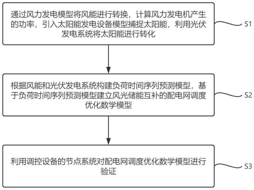 基于多種調(diào)控設(shè)備的風(fēng)光儲互補(bǔ)配電網(wǎng)綜合優(yōu)化方法與流程