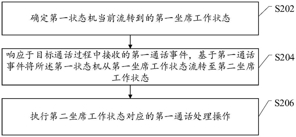 通話處理方法、裝置、設(shè)備、存儲(chǔ)介質(zhì)及程序產(chǎn)品與流程