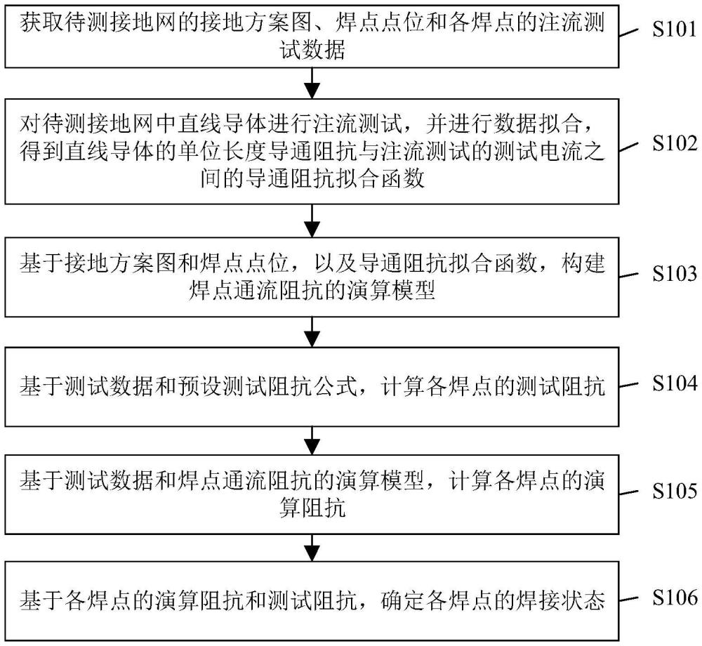 一種鋼材接地網(wǎng)焊接狀態(tài)的注流測試方法與系統(tǒng)與流程