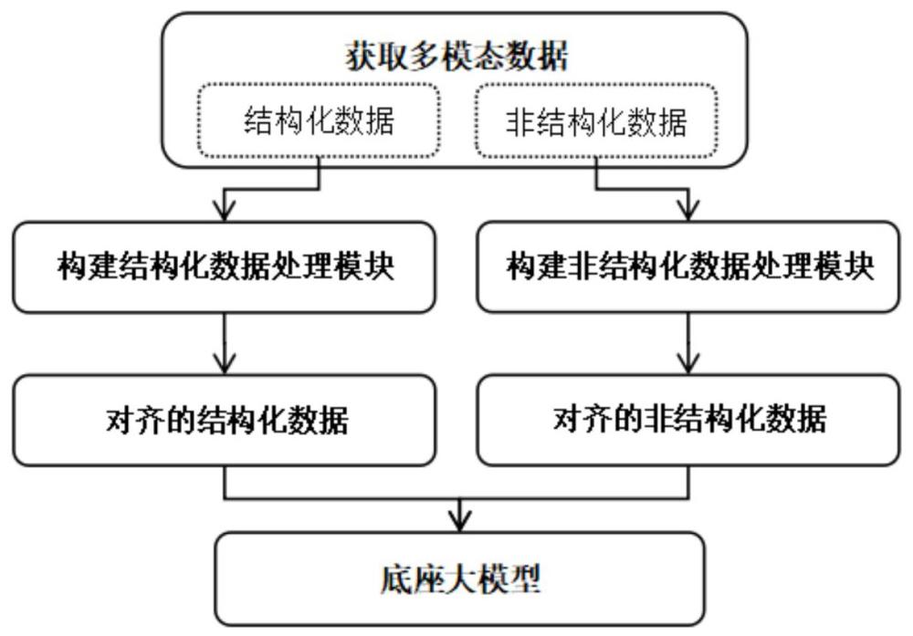 基于低代碼的多模態(tài)大模型構(gòu)建方法與流程