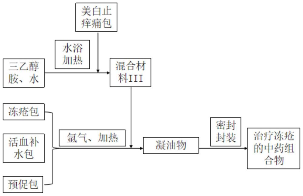 一種治療凍瘡的中藥組合物及其制備方法與流程