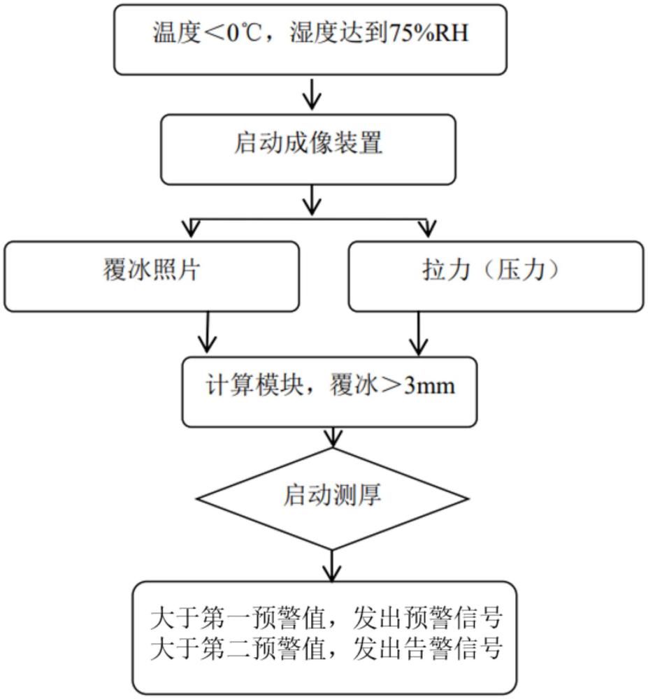 一種便捷覆冰觀測預(yù)警方法及預(yù)警系統(tǒng)與流程