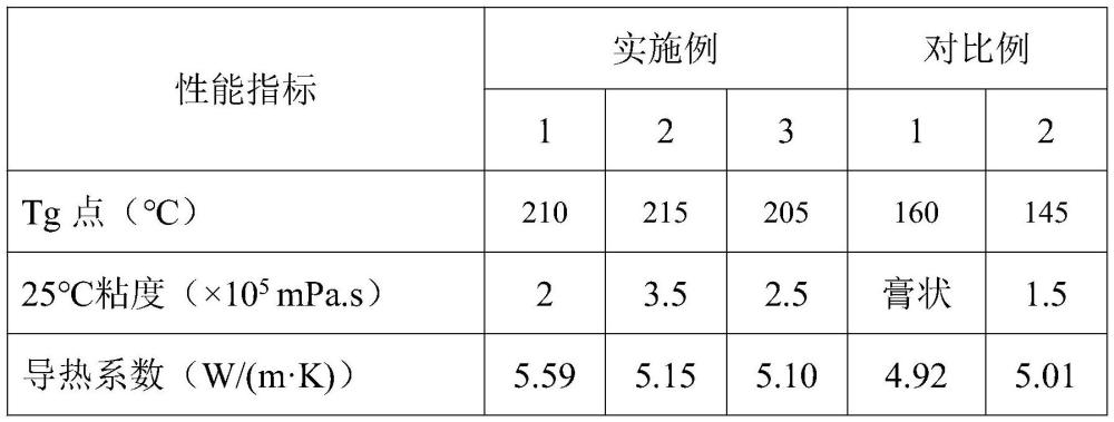 一種耐高溫高導(dǎo)熱的單組分環(huán)氧灌封膠及其制備方法與流程