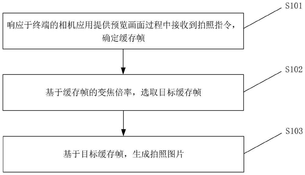 拍照方法、裝置及存儲介質(zhì)與流程