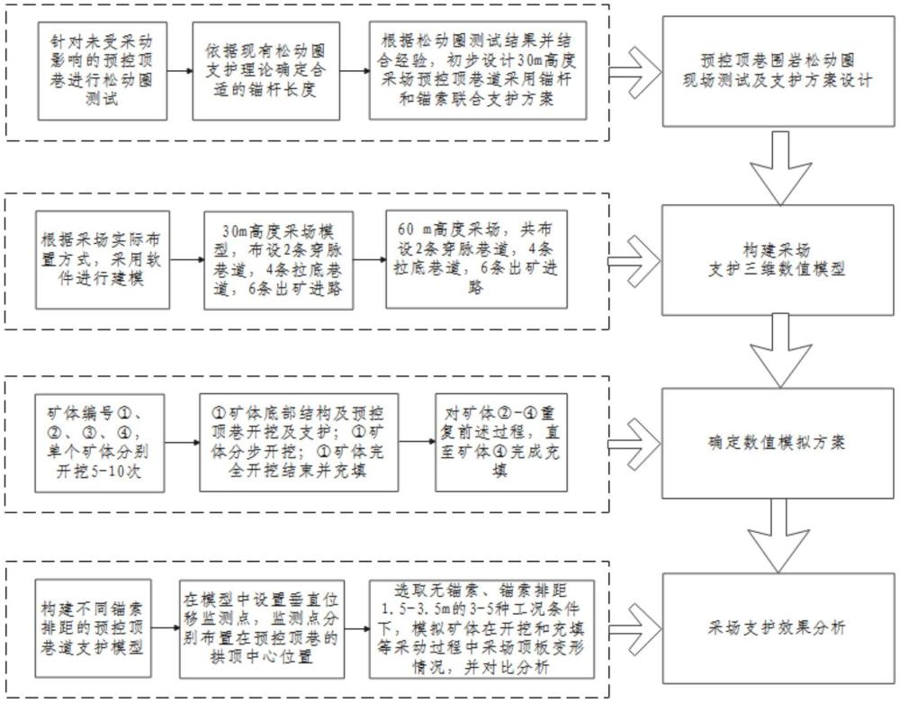 一種破碎礦體采場(chǎng)頂板穩(wěn)定性及支護(hù)參數(shù)優(yōu)化方法與流程