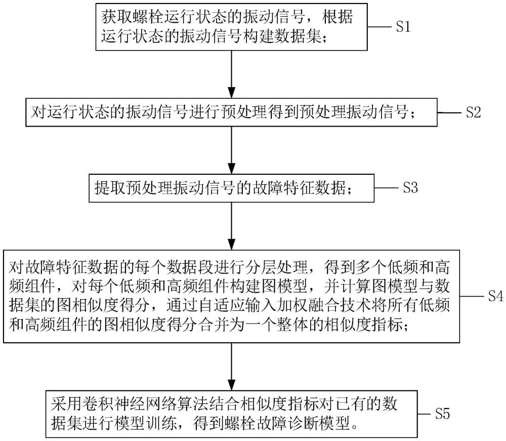 螺栓故障診斷模型的構(gòu)建方法及診斷方法、系統(tǒng)和設(shè)備與流程