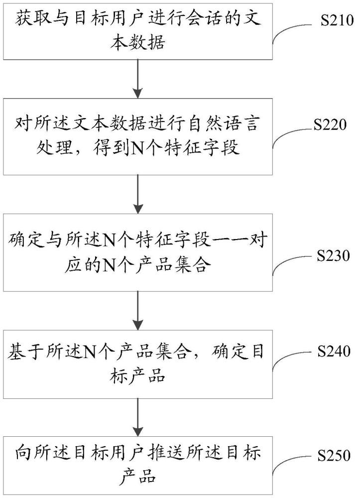 一種產(chǎn)品推薦方法、裝置、計(jì)算機(jī)設(shè)備和存儲(chǔ)介質(zhì)與流程