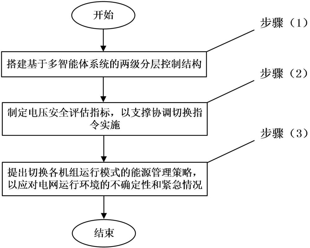 一种电网新能源机组与储能协调切换控制方法与流程