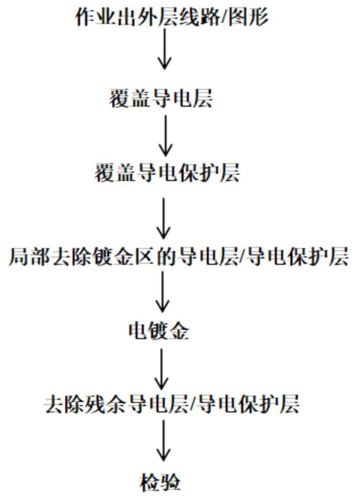 一種電鍍金的方法與流程