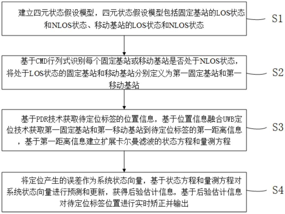 一種地下密閉空間內(nèi)NLOS場景下PDR輔助UWB協(xié)同定位方法