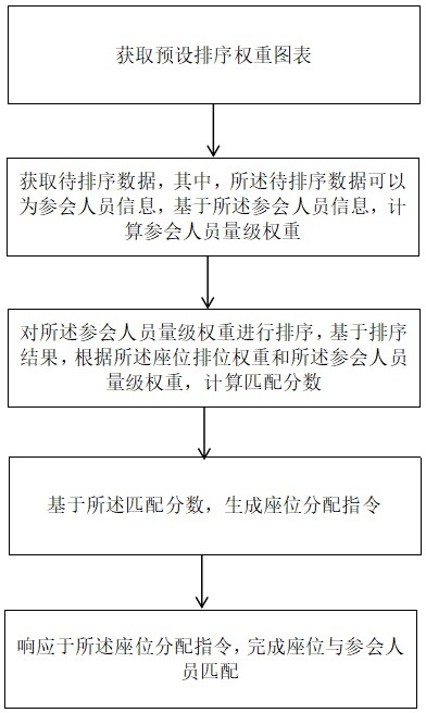 一種數(shù)據(jù)排序方法、系統(tǒng)、設(shè)備及存儲(chǔ)介質(zhì)與流程