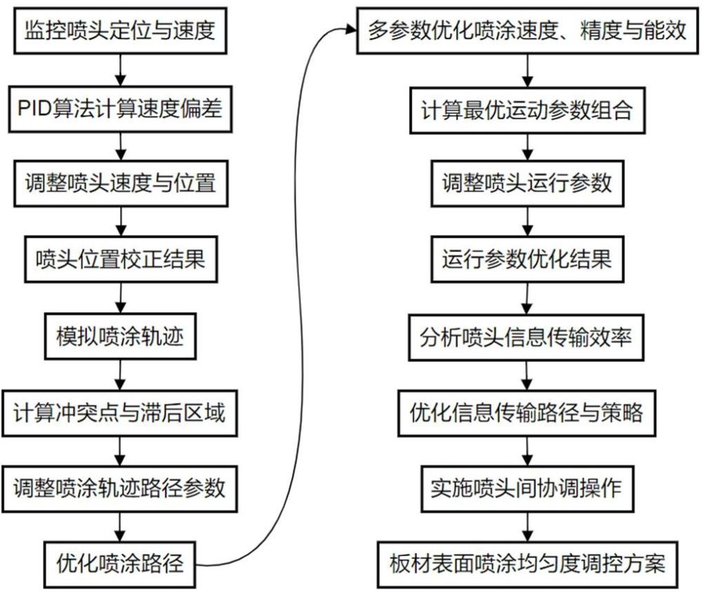 一種機電產(chǎn)品板材動態(tài)噴涂方法及系統(tǒng)與流程