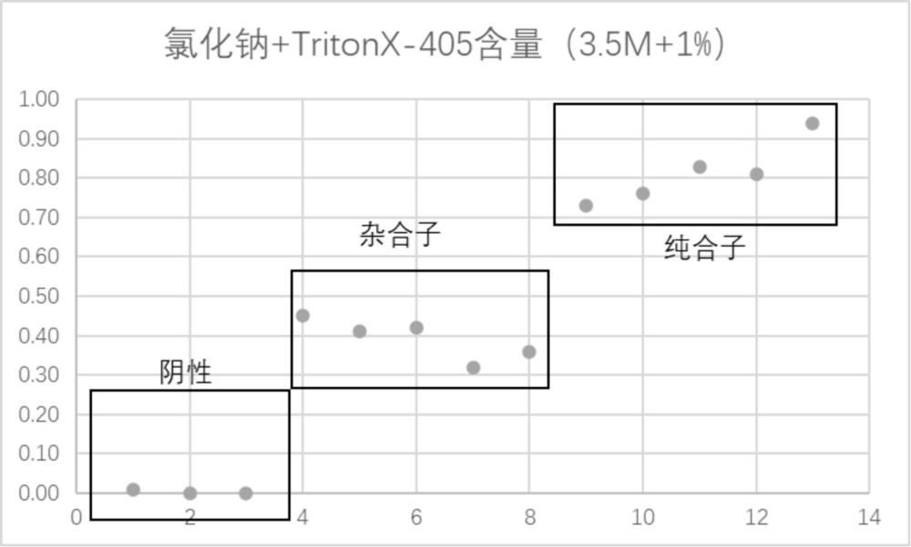 一種APOE4的光激化學(xué)發(fā)光檢測試劑、試劑盒及應(yīng)用的制作方法