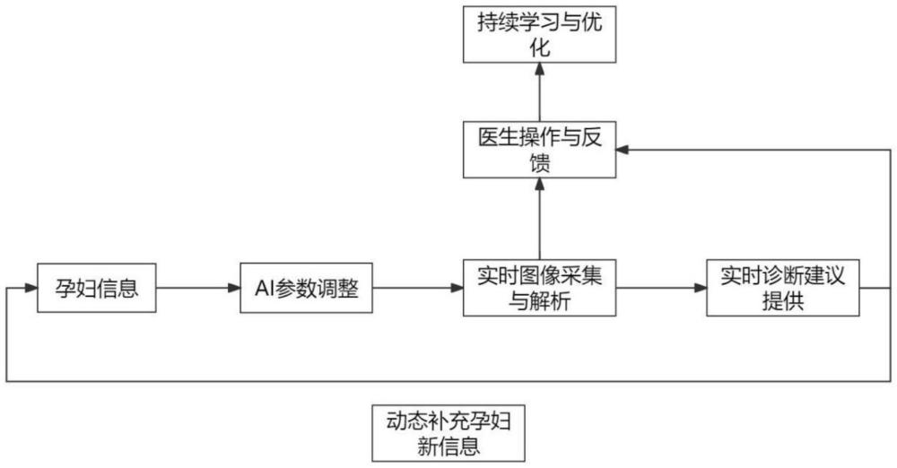 AI驅(qū)動的電子健康記錄集成產(chǎn)科手持超聲報告生成方法