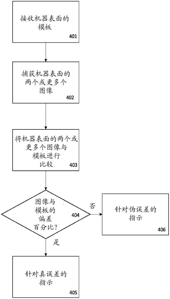 用于機(jī)器表面中的缺陷的檢測的系統(tǒng)和方法與流程