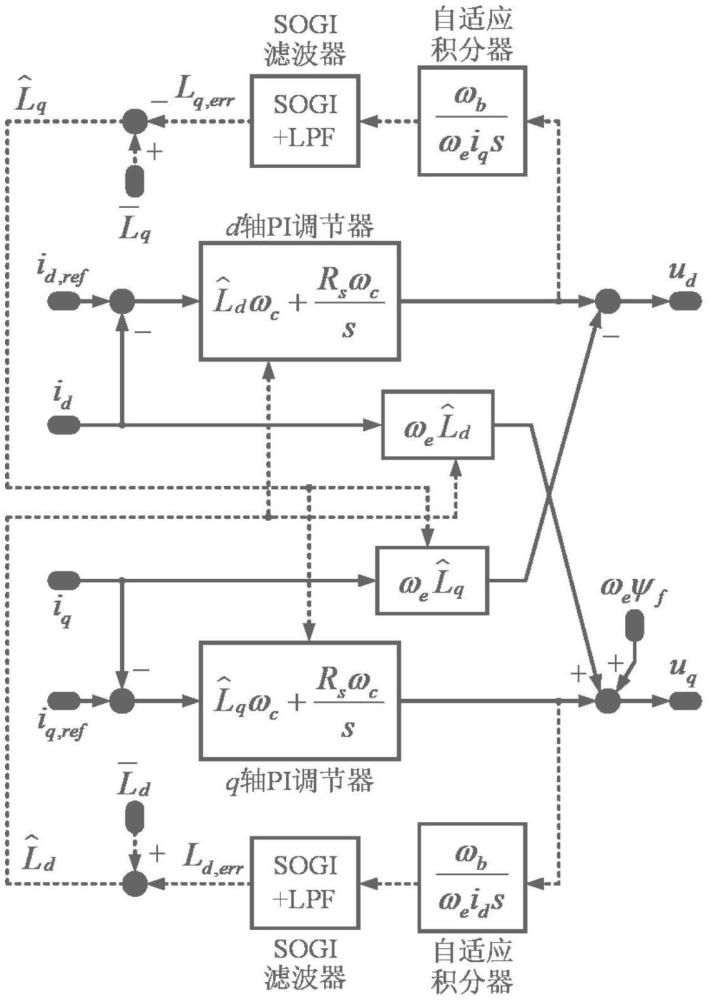 一種永磁同步電機(jī)過調(diào)制弱磁區(qū)電感參數(shù)在線辨識(shí)與自適應(yīng)濾波方法和系統(tǒng)