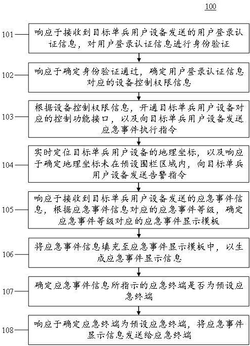 基于單兵用戶的應(yīng)急信息處理方法、設(shè)備和可讀介質(zhì)與流程