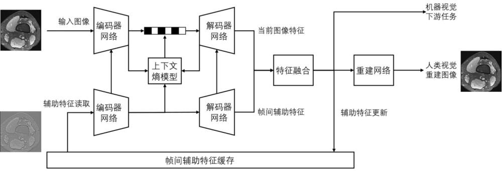 面向人機(jī)視覺的三維醫(yī)學(xué)圖像壓縮系統(tǒng)