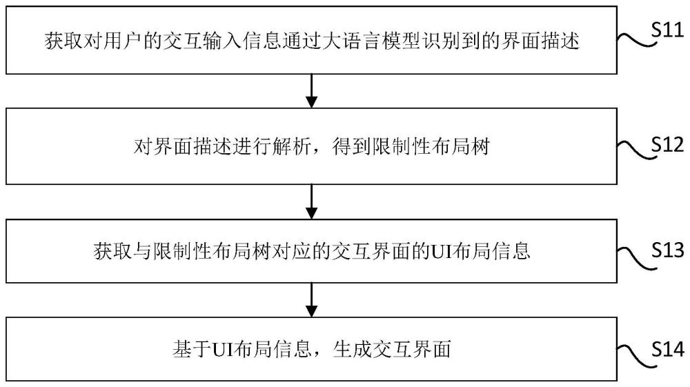 交互界面的生成方法、裝置、電子設(shè)備及車(chē)輛與流程