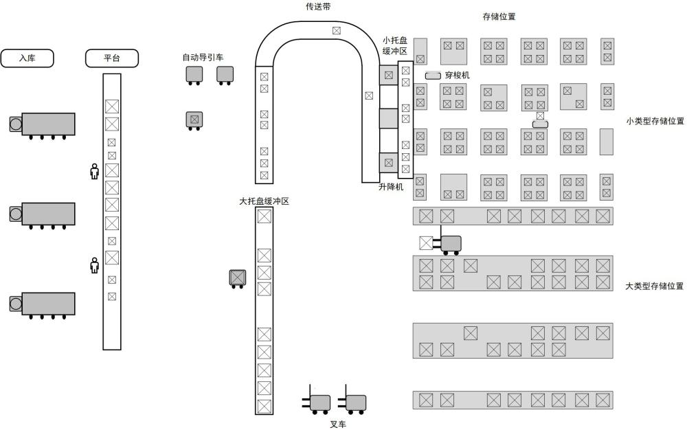 多層貨架自動(dòng)化倉(cāng)庫(kù)中托盤和自動(dòng)小車的智能調(diào)度的方法