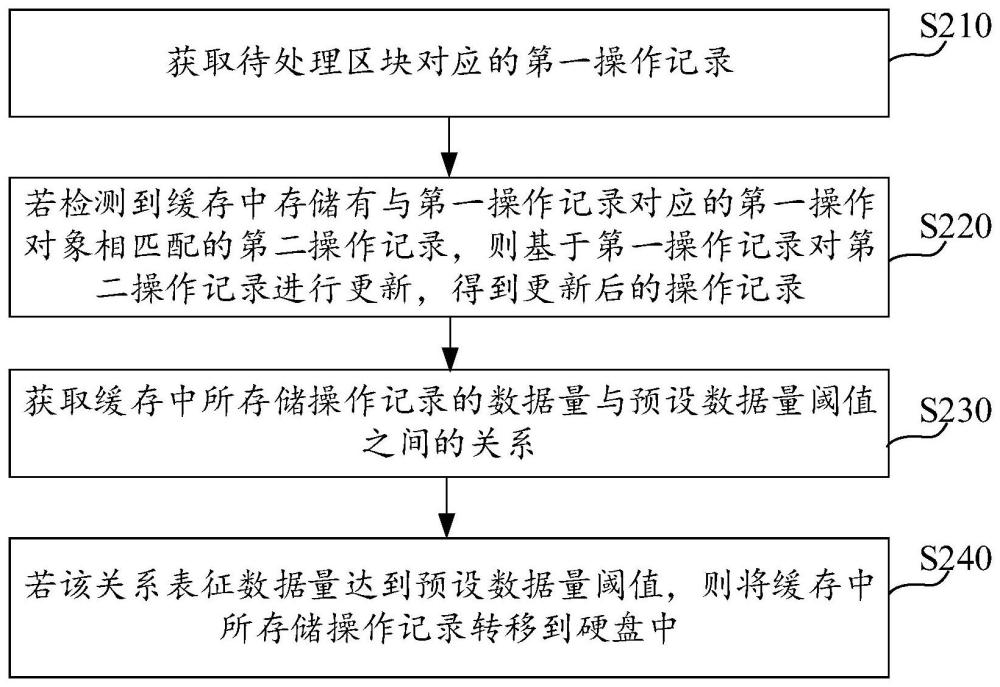 基于區(qū)塊鏈的數(shù)據(jù)處理方法、裝置、設(shè)備及介質(zhì)與流程