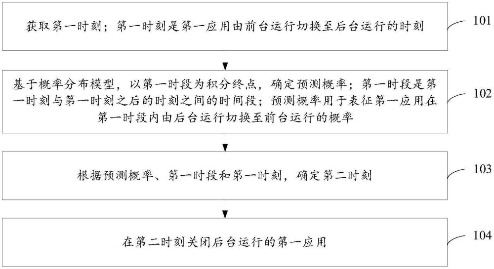 應(yīng)用程序的控制方法、裝置、電子設(shè)備及可讀存儲(chǔ)介質(zhì)與流程