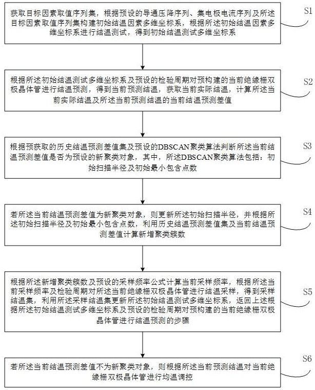 一種絕緣柵雙極晶體管的均溫調(diào)控方法及系統(tǒng)與流程